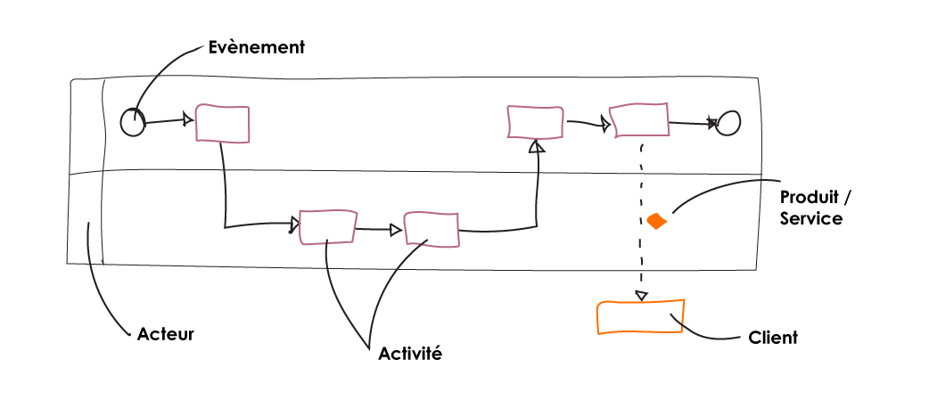 Modélisation des processus