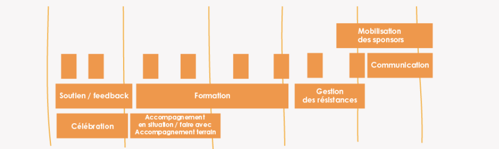 Prendre en compte l’humain pour construire l’accompagnement au changement