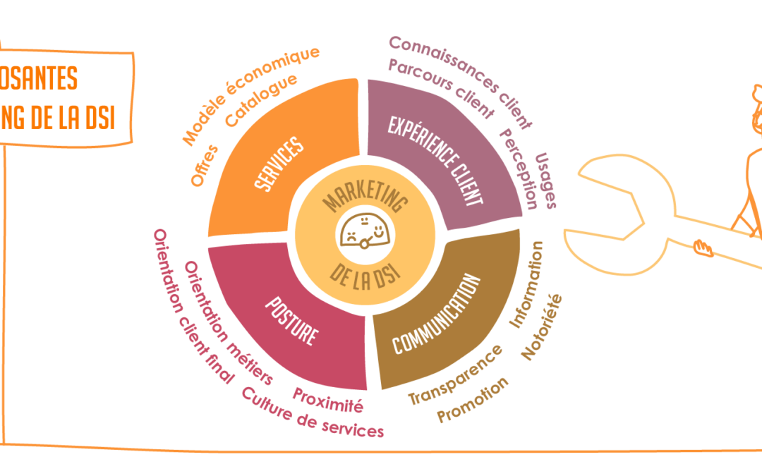 Marketing de la DSI : Activer le levier «Posture orientée client»