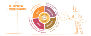 Marketing de la DSI : Activer le levier «Posture orientée client»